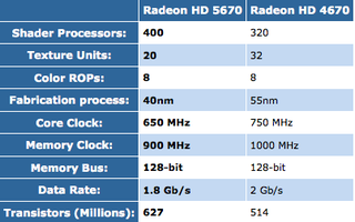 Illustration for article titled ATI Radeon HD 5570 Review and Benchmarks: Reasonable Gaming, DX11 Performance For $80?